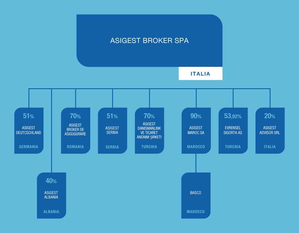 Asigest Broker | Broker Assicurativo Struttura del Gruppo